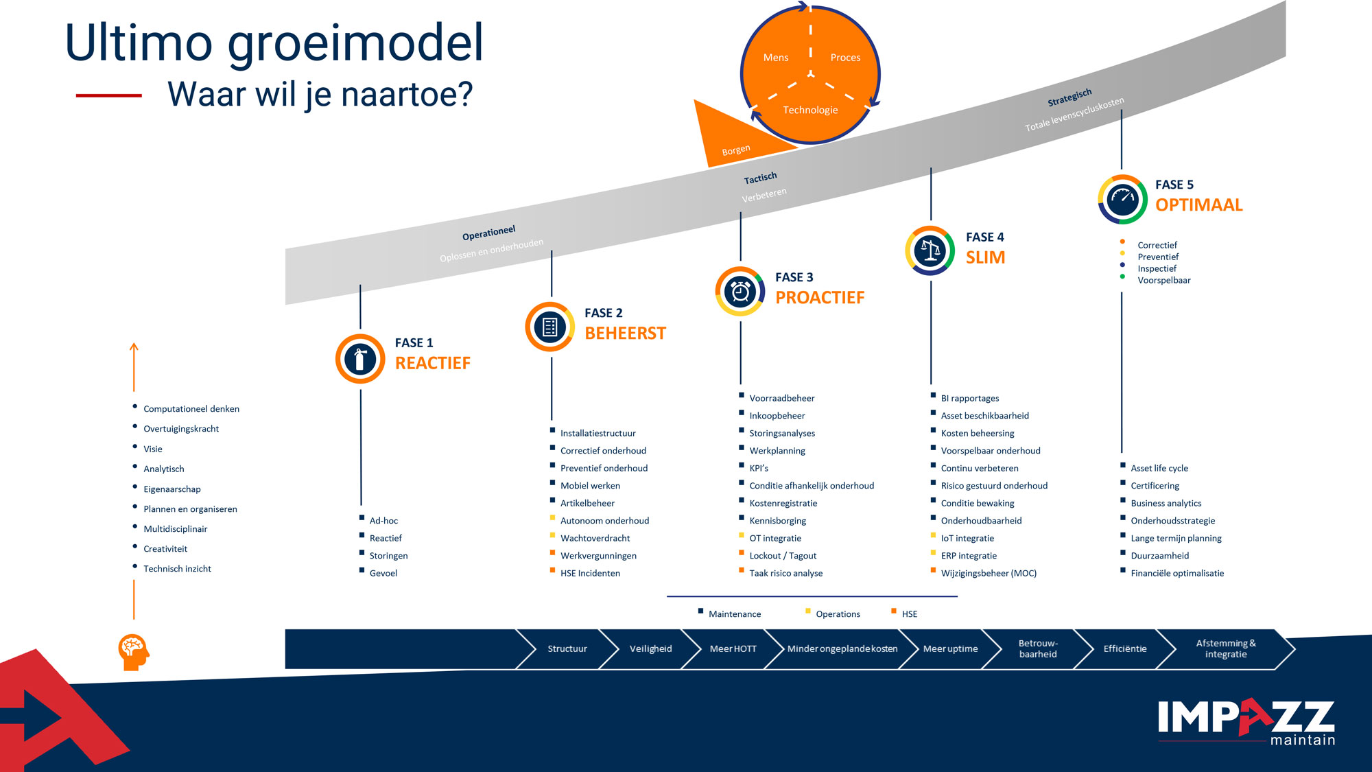 Impazz-Groeimodel Ultimo groeimodel